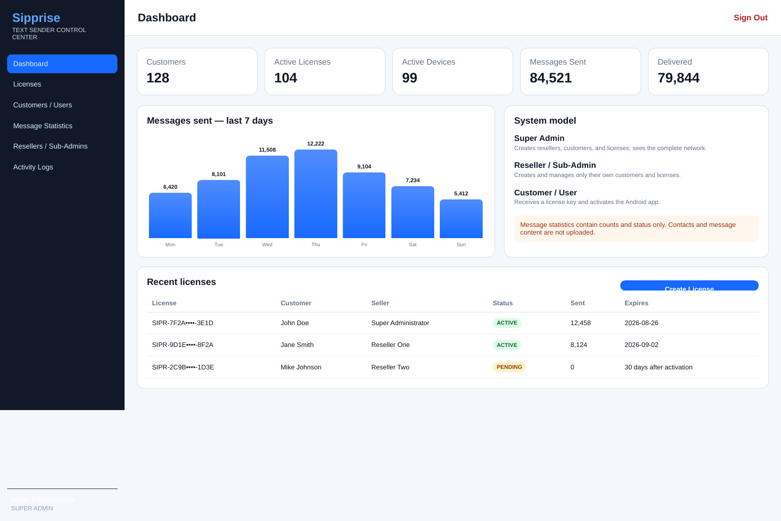 Sipprise licensing and messaging control center dashboard
